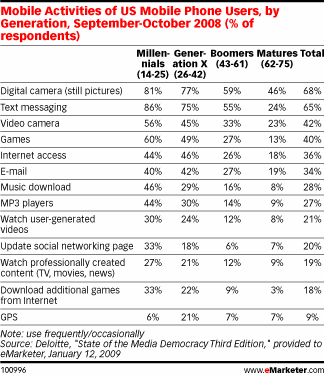 eMarketer Mobile Texting Opportunity